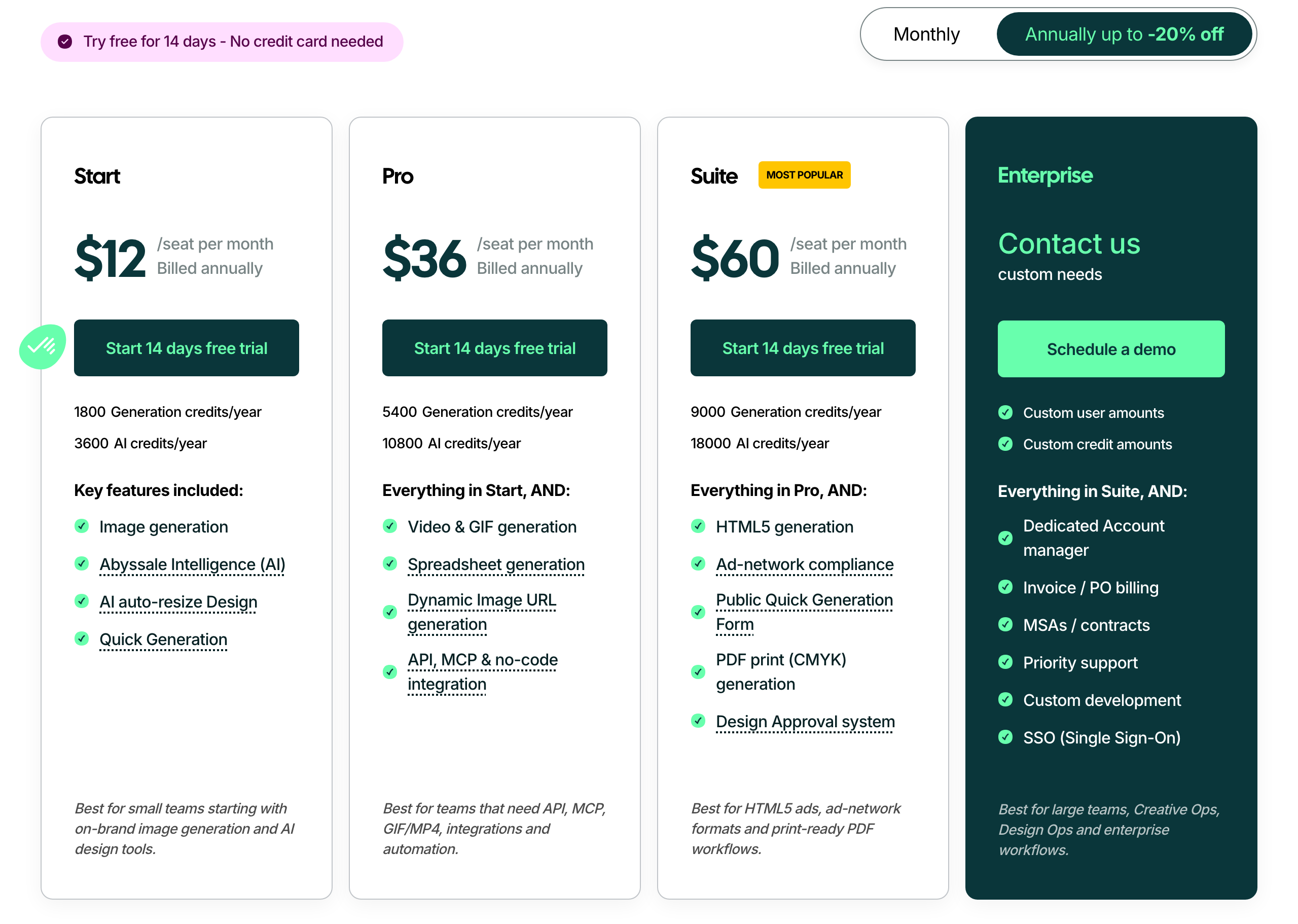 Abyssale pricing, annual billing: Start $12 per seat per month with 1,800 generation credits and 3,600 AI credits a year; Pro $36 per seat with 5,400 generation credits, 10,800 AI credits, video and GIF, and API, MCP and no-code integrations; Suite $60 per seat with 9,000 generation credits, 18,000 AI credits, HTML5, PDF print (CMYK) and a design approval system; Enterprise on request with SSO