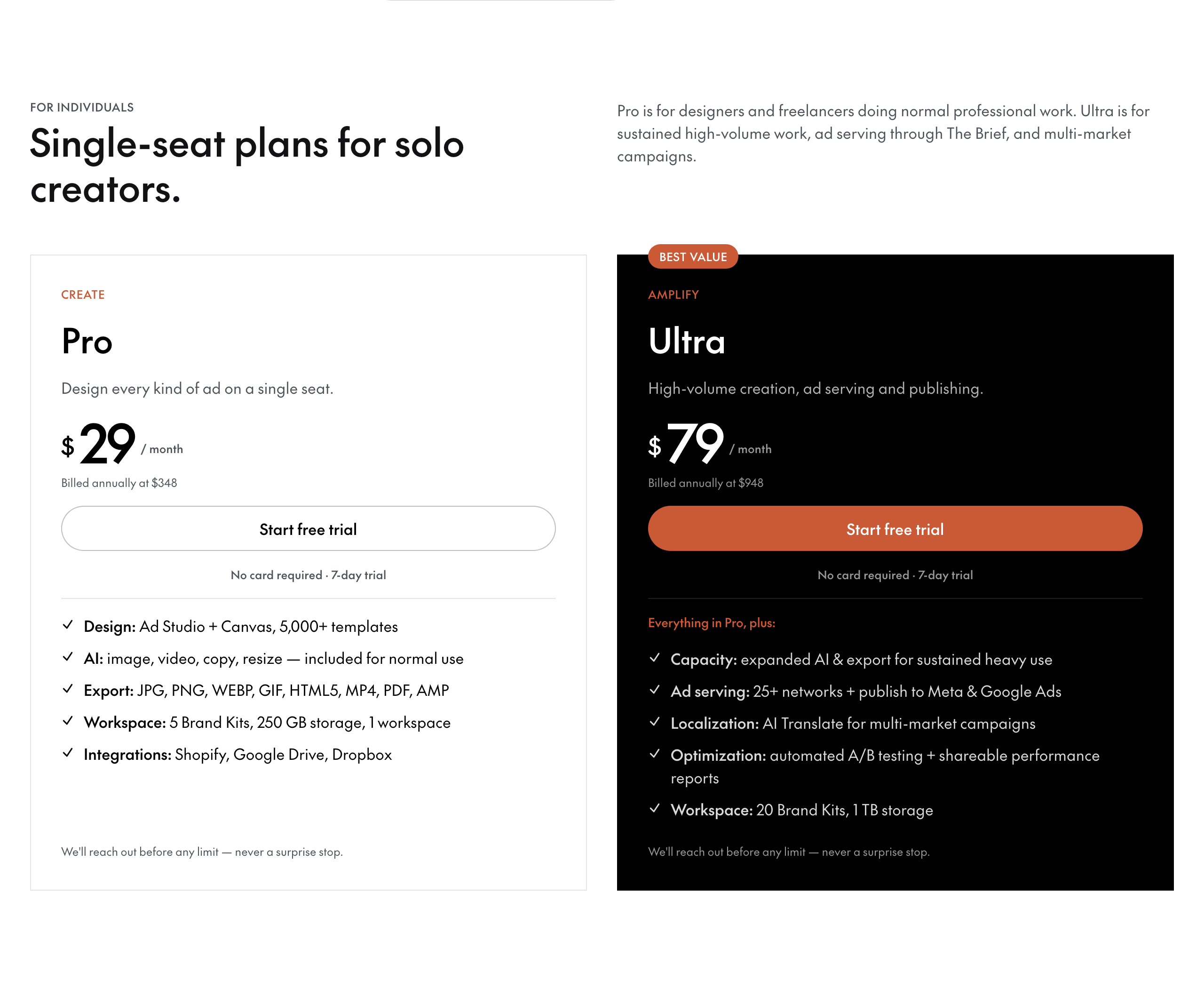 The Brief single-seat pricing: Pro (Create) $29 per month billed annually at $348, with Ad Studio and Canvas, 5,000+ templates, export to JPG, PNG, WEBP, GIF, HTML5, MP4, PDF and AMP, 5 brand kits and 250 GB storage; Ultra (Amplify) $79 per month billed annually at $948, adding ad serving to 25+ networks, publishing to Meta and Google Ads, AI Translate, automated A/B testing and performance reports; both with a 7-day free trial and no card required