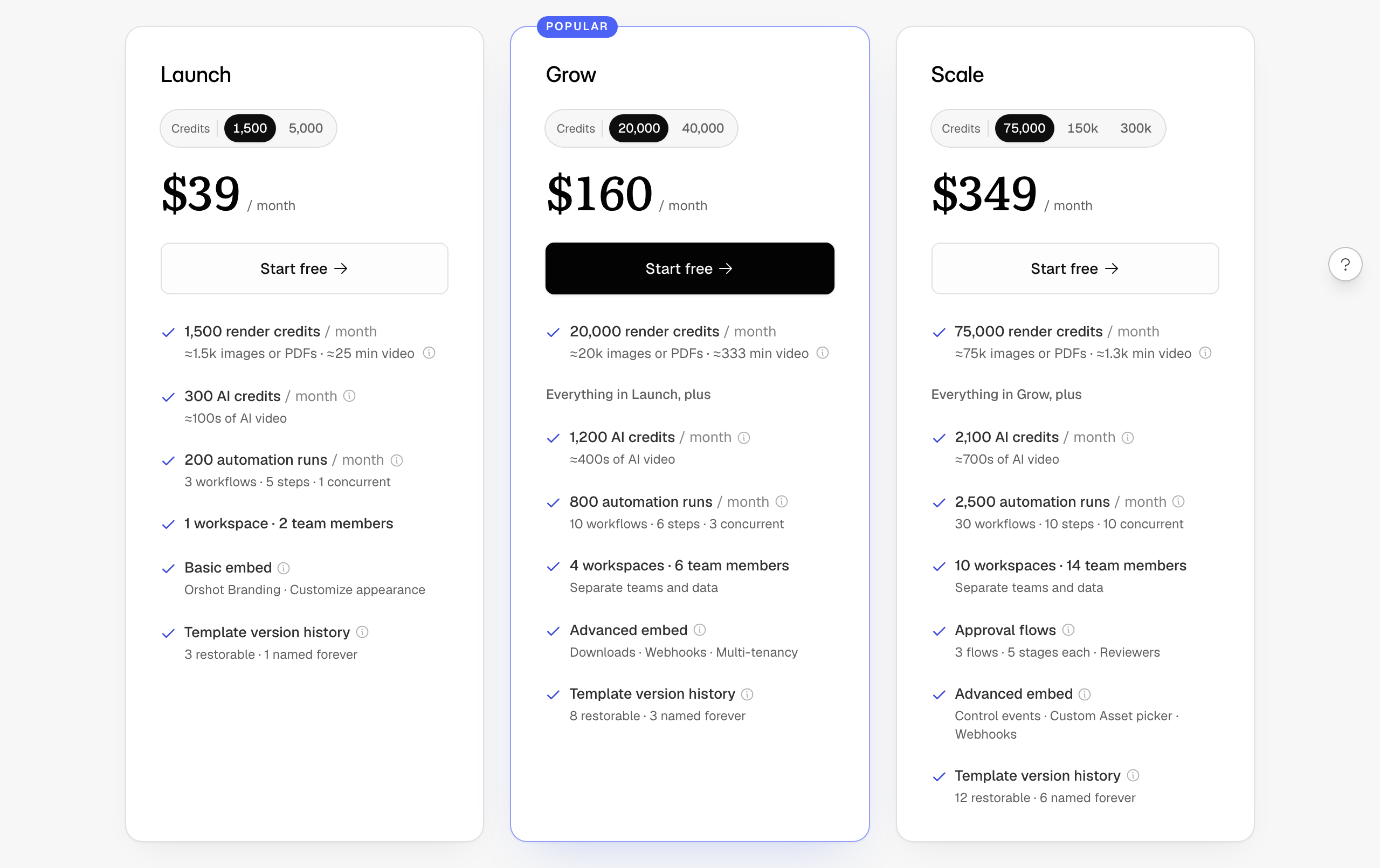 Orshot pricing: Launch $39/month for 1,500 render credits, 300 AI credits, 200 automation runs, 1 workspace and 2 team members, basic embed; Grow $160/month for 20,000 render credits, 1,200 AI credits, 800 automation runs, 4 workspaces and 6 team members, advanced embed with multi-tenancy; Scale $349/month for 75,000 render credits, 2,100 AI credits, 2,500 automation runs, 10 workspaces, 14 team members and approval flows