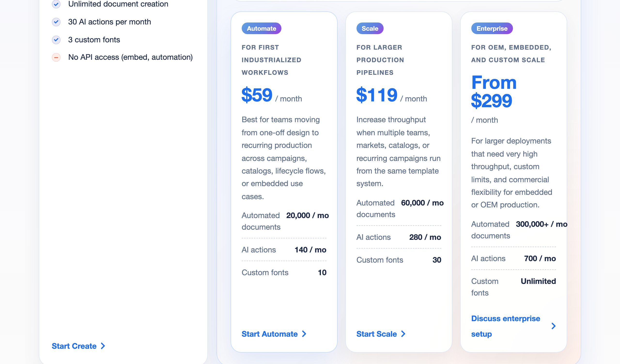 Pixelixe pricing: Create with 30 AI actions per month, 3 custom fonts and no API access; Automate $59/mo with 20,000 automated documents, 140 AI actions and 10 custom fonts; Scale $119/mo with 60,000 automated documents, 280 AI actions and 30 custom fonts; Enterprise from $299/mo with 300,000+ automated documents, 700 AI actions and unlimited custom fonts