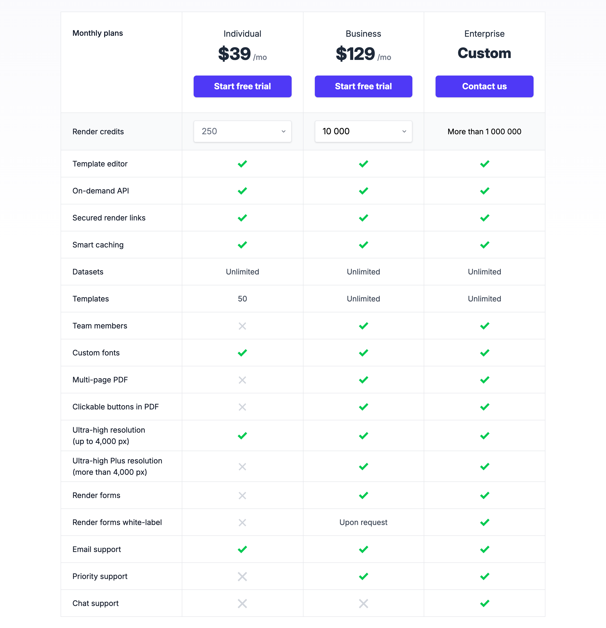 Robolly pricing plan comparison: Individual $39/mo with 250 render credits and Business $129/mo with 10,000 render credits, Enterprise custom for more than 1,000,000; all plans include the template editor, on-demand API, secured render links, smart caching and unlimited Datasets; Individual has 50 templates; the table marks team members, multi-page PDF, clickable PDF buttons, render forms and priority support from Business, white-label forms on request on Business, and chat support on Enterprise