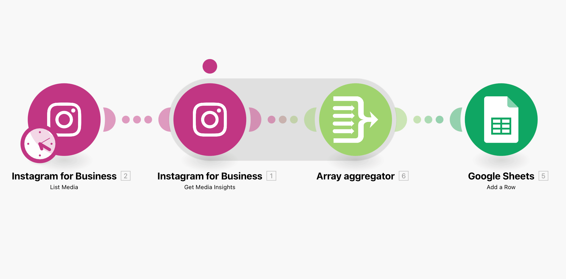 Integromat screenshot scenario for Instagram and Google my Business