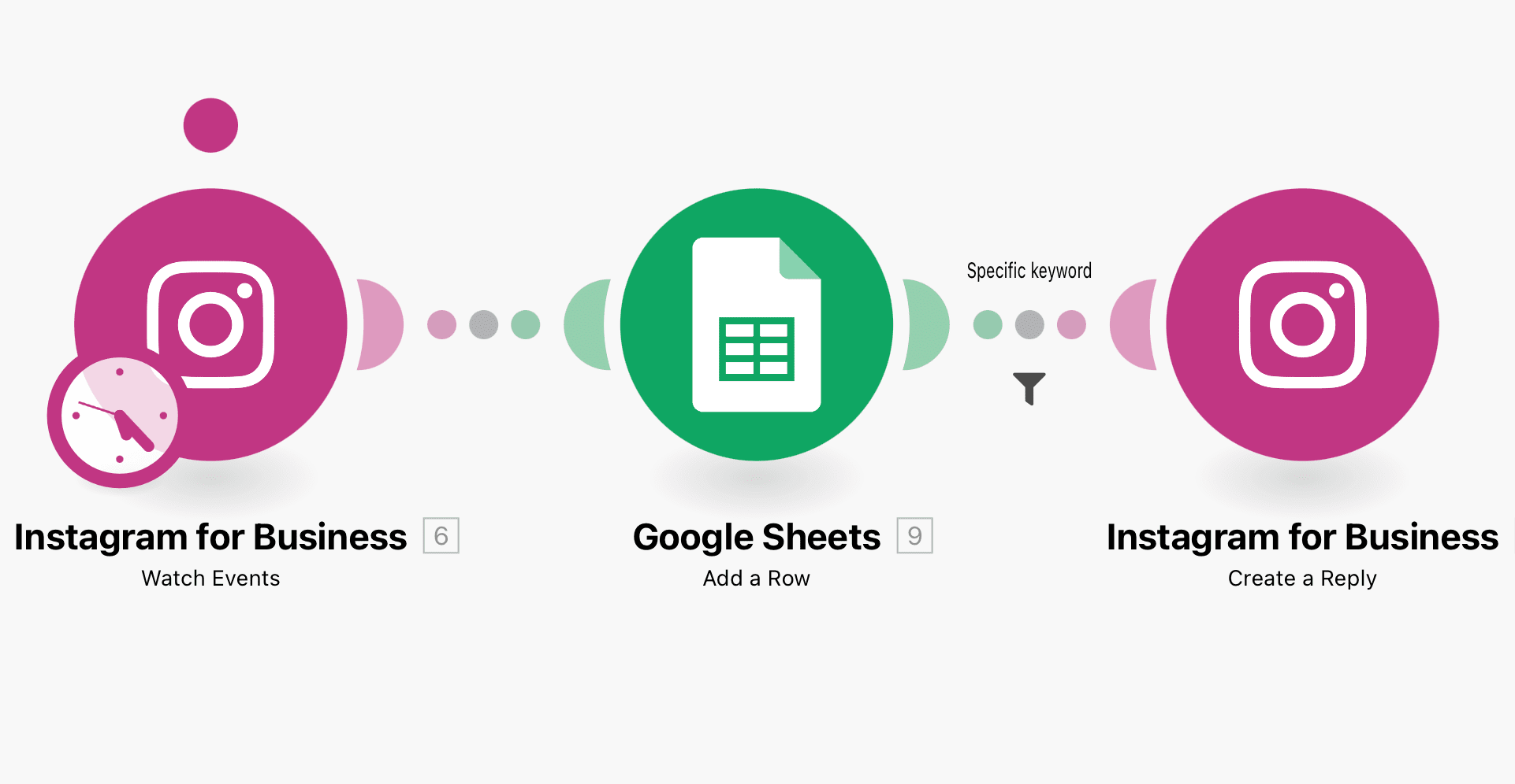 Integromat screenshot scenario for Instagram and Google Sheets