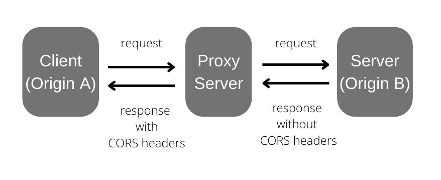 how proxy server works