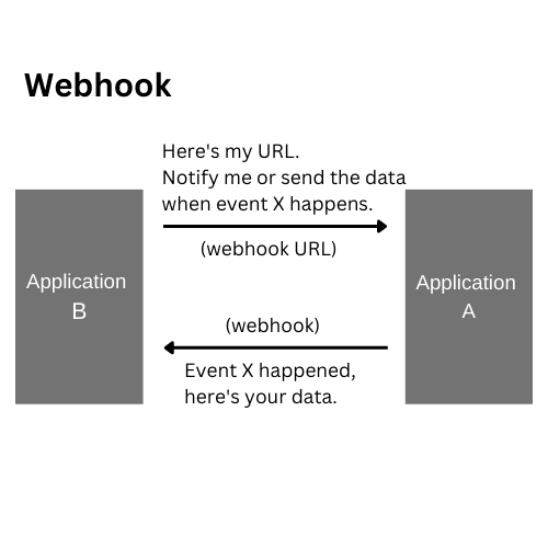 an illustration of how webhook works