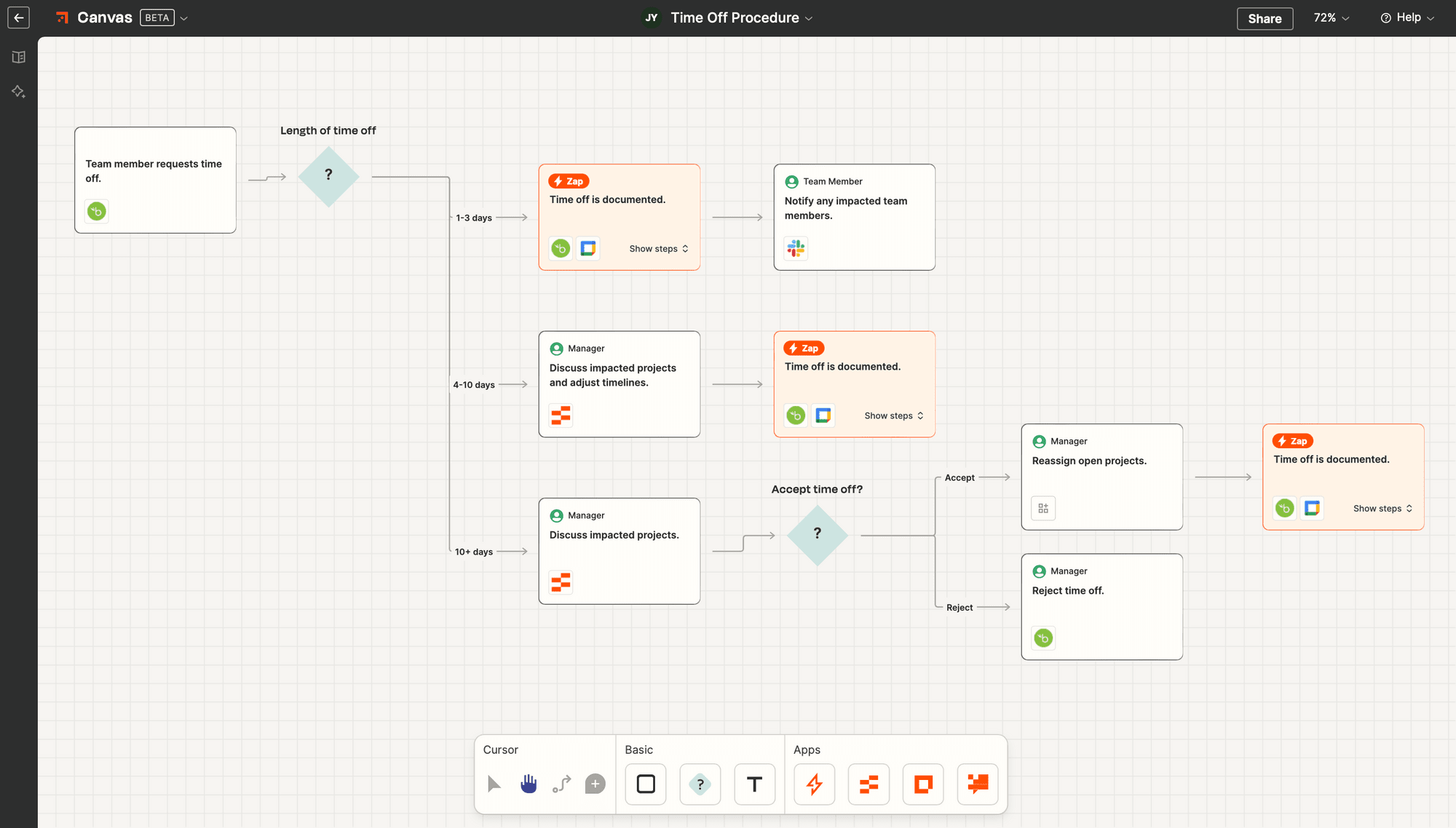 Screenshot of Zapier Canvas operational process example