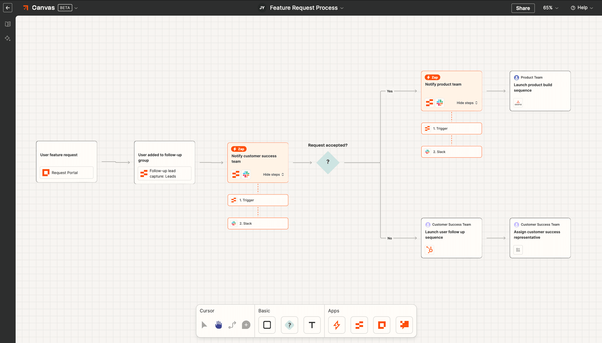 Screenshot of Zapier Canvas product management process example
