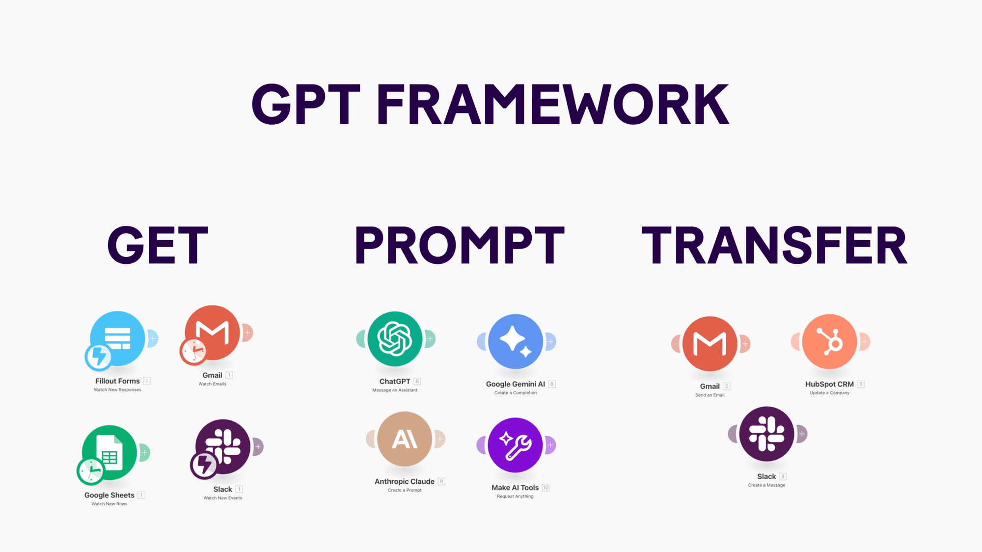 Screenshot of Make's 3-step GPT framework