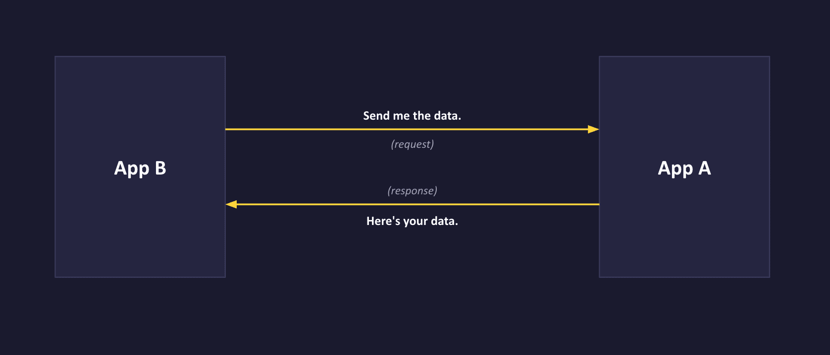 MCP vs. API - What is an API