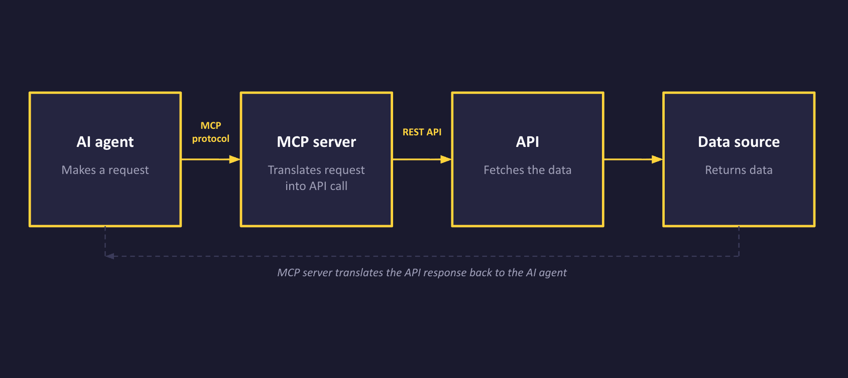 Do MCP and APIs Replace Each Other - A Diagram Showing How They Work Together
